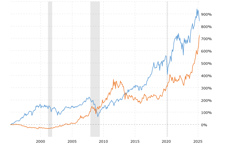 Chart showing performance of Gold vs Sensex from 1995 to present